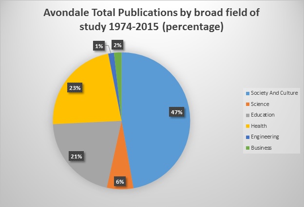 Percentage-of-publications